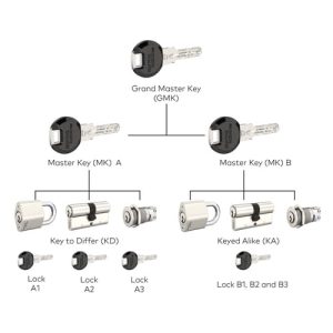 Mechanical Key Systems